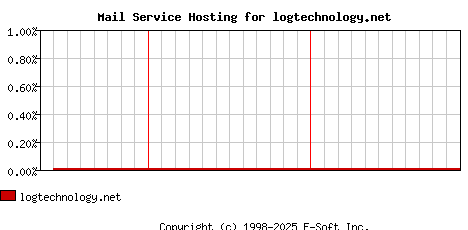 logtechnology.net MX Hosting Market Share Graph