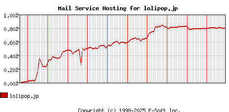 lolipop.jp MX Hosting Market Share Graph