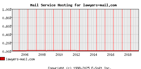 lawyers-mail.com MX Hosting Market Share Graph