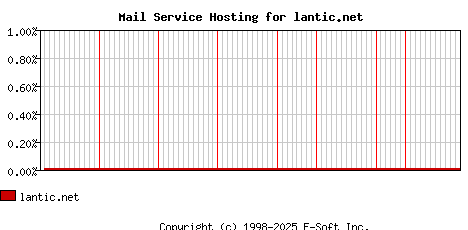 lantic.net MX Hosting Market Share Graph