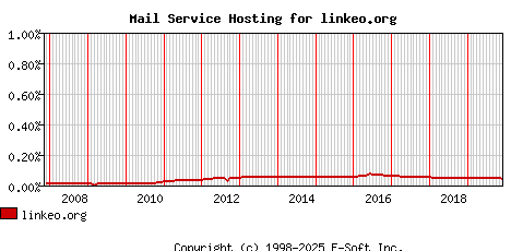 linkeo.org MX Hosting Market Share Graph