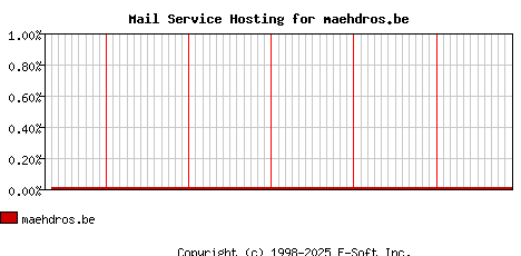 maehdros.be MX Hosting Market Share Graph