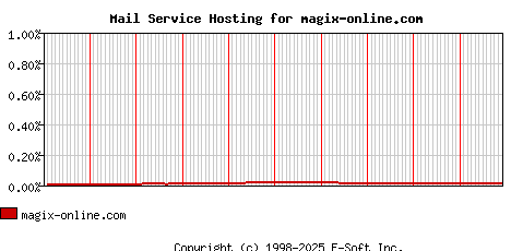 magix-online.com MX Hosting Market Share Graph