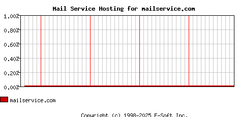 mailservice.com MX Hosting Market Share Graph