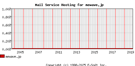 mewave.jp MX Hosting Market Share Graph