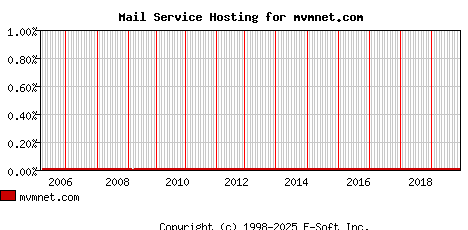 mvmnet.com MX Hosting Market Share Graph
