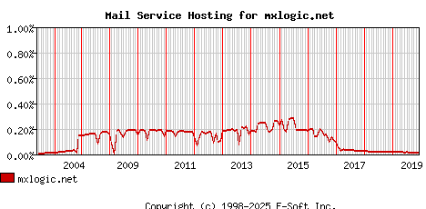 mxlogic.net MX Hosting Market Share Graph