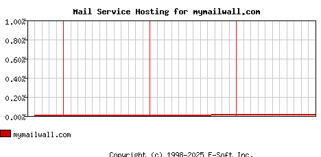 mymailwall.com MX Hosting Market Share Graph