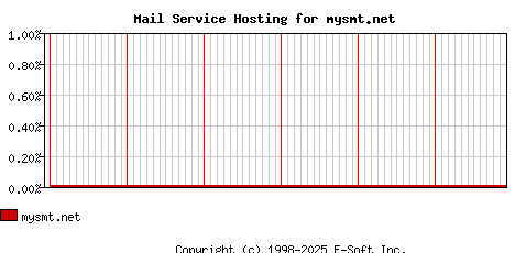mysmt.net MX Hosting Market Share Graph