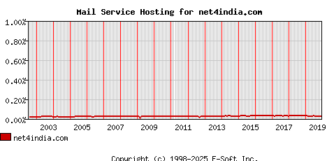 net4india.com MX Hosting Market Share Graph