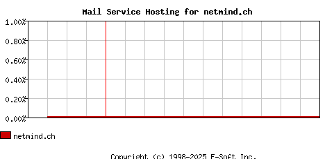 netmind.ch MX Hosting Market Share Graph