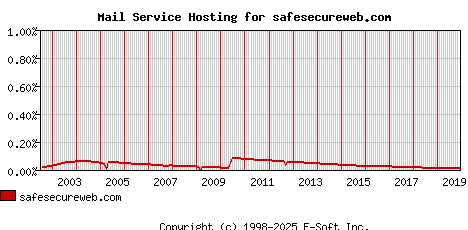 safesecureweb.com MX Hosting Market Share Graph