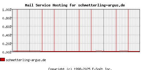 schmetterling-argus.de MX Hosting Market Share Graph