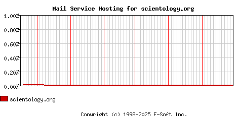 scientology.org MX Hosting Market Share Graph