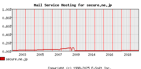secure.ne.jp MX Hosting Market Share Graph