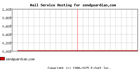 sendguardian.com MX Hosting Market Share Graph