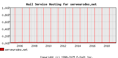 serveursdns.net MX Hosting Market Share Graph