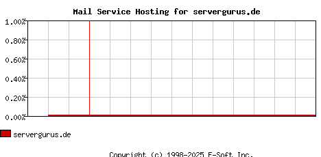 servergurus.de MX Hosting Market Share Graph