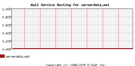 serverdata.net MX Hosting Market Share Graph