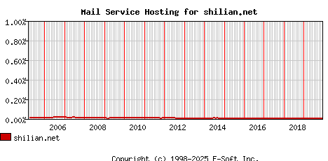 shilian.net MX Hosting Market Share Graph