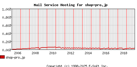 shop-pro.jp MX Hosting Market Share Graph