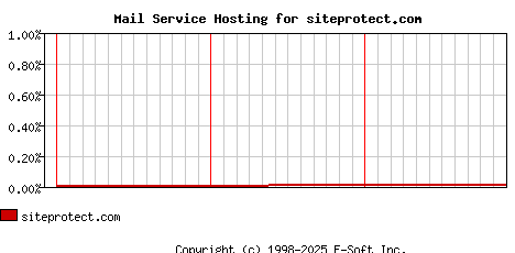 siteprotect.com MX Hosting Market Share Graph
