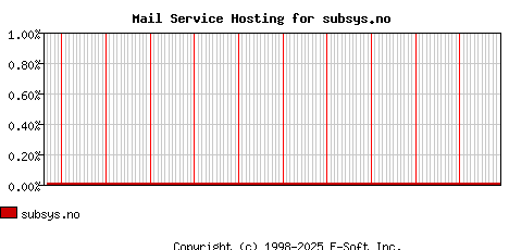 subsys.no MX Hosting Market Share Graph