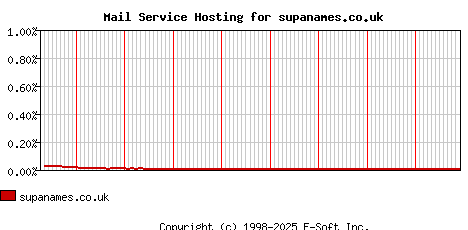 supanames.co.uk MX Hosting Market Share Graph