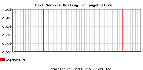 pagehost.ru MX Hosting Market Share Graph