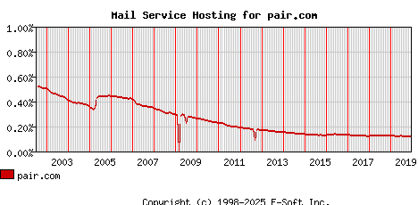 pair.com MX Hosting Market Share Graph