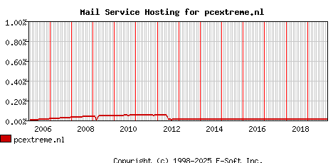 pcextreme.nl MX Hosting Market Share Graph