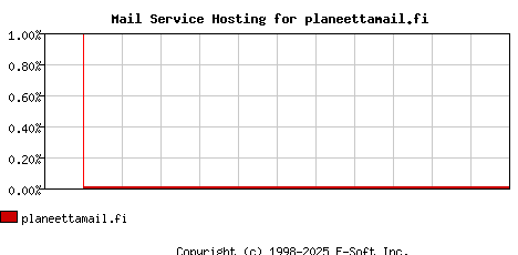 planeettamail.fi MX Hosting Market Share Graph