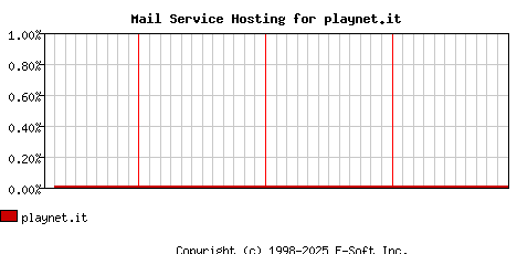 playnet.it MX Hosting Market Share Graph