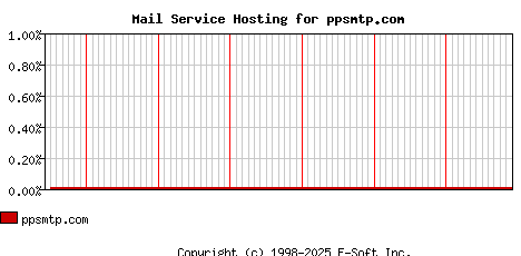 ppsmtp.com MX Hosting Market Share Graph