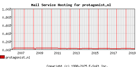protagonist.nl MX Hosting Market Share Graph