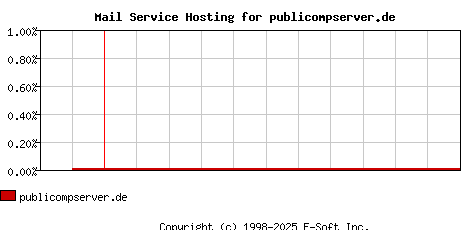 publicompserver.de MX Hosting Market Share Graph