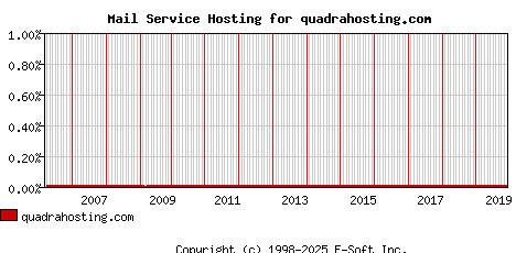 quadrahosting.com MX Hosting Market Share Graph