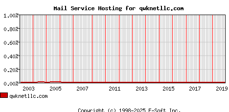 qwknetllc.com MX Hosting Market Share Graph