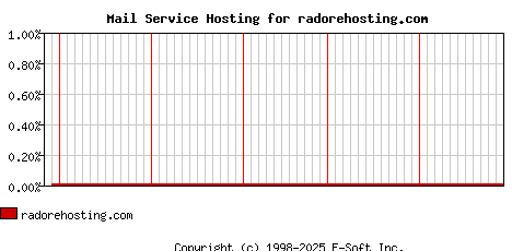 radorehosting.com MX Hosting Market Share Graph