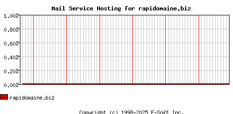 rapidomaine.biz MX Hosting Market Share Graph
