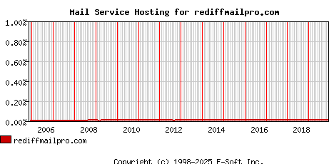 rediffmailpro.com MX Hosting Market Share Graph