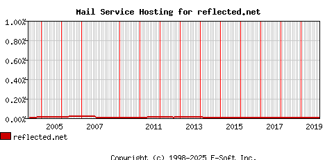 reflected.net MX Hosting Market Share Graph
