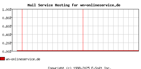wn-onlineservice.de MX Hosting Market Share Graph