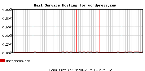wordpress.com MX Hosting Market Share Graph