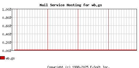 wb.gs MX Hosting Market Share Graph