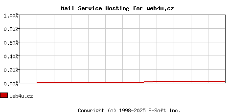 web4u.cz MX Hosting Market Share Graph
