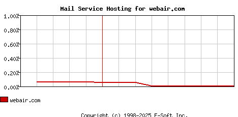 webair.com MX Hosting Market Share Graph