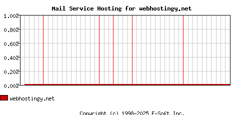 webhostingy.net MX Hosting Market Share Graph