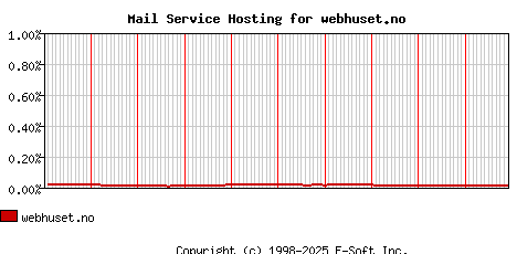 webhuset.no MX Hosting Market Share Graph