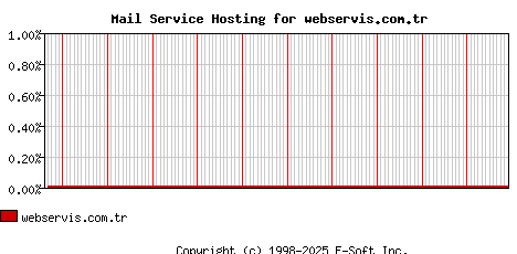 webservis.com.tr MX Hosting Market Share Graph